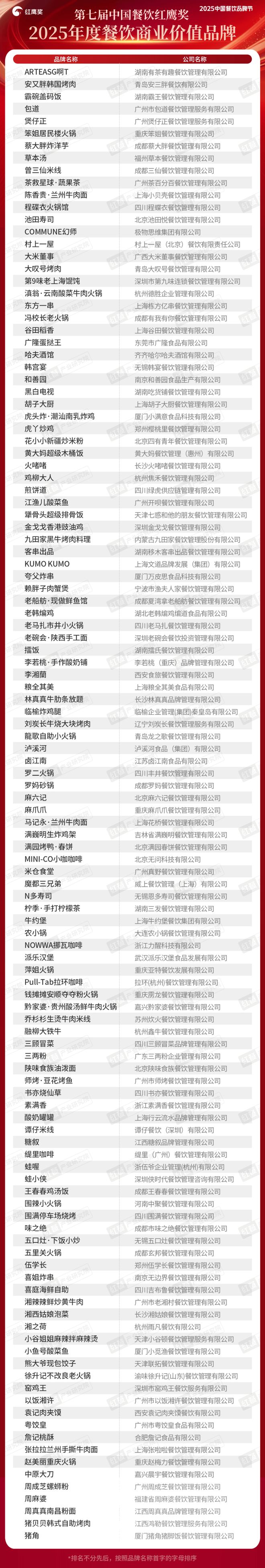 红鹰奖“2025年度餐饮商业价值品牌”揭晓120个品牌荣耀上榜！